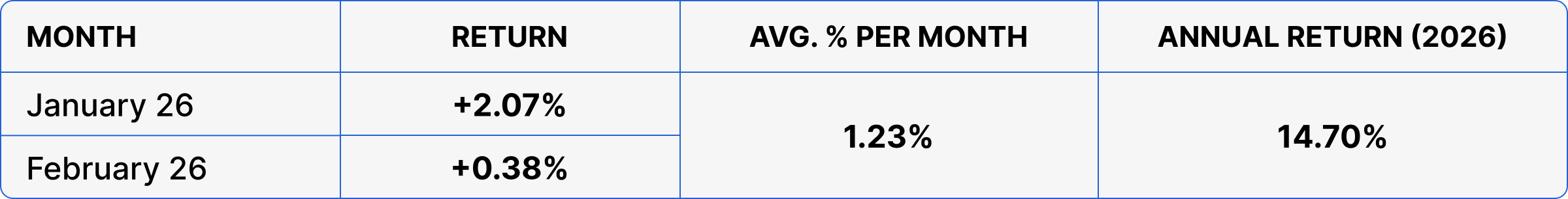Доходность Auto Fund за 2026 по месяцам